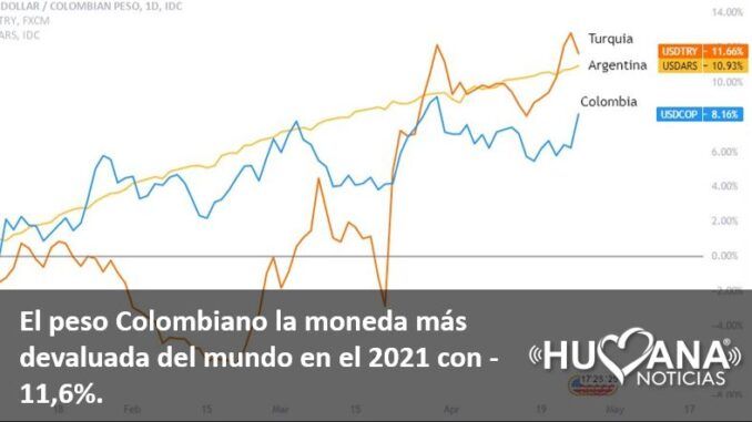 pesodevaluado Colombia oficialmente la moneda más devaluada del mundo en el 2021 con -11,6%