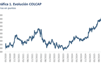 Evolución del MSCI Colcap en los últimos años. Gráfico: Aval Casa de Bolsa.